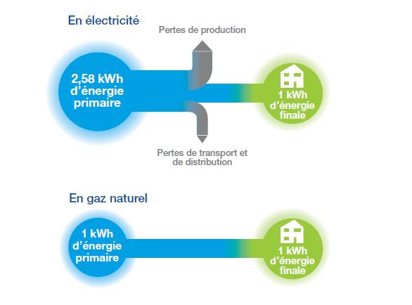 Electricité : vers un abaissement du coefficient de 2.58
